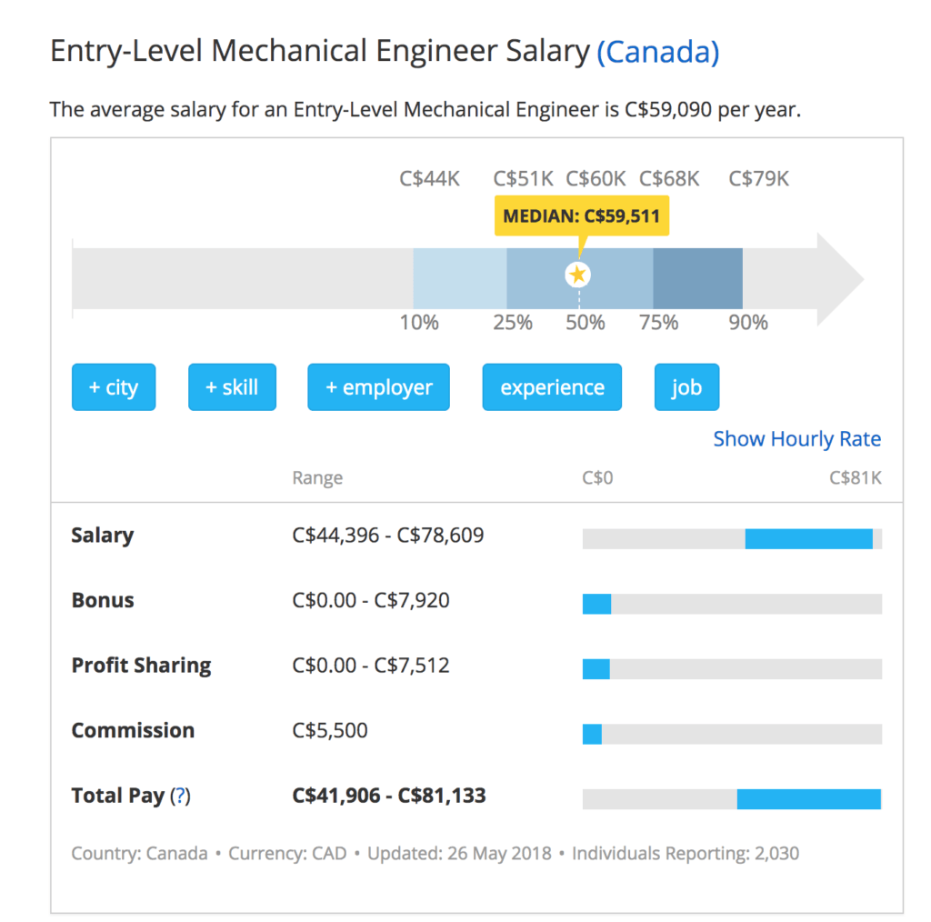 加拿大机械工程专业毕业生年薪