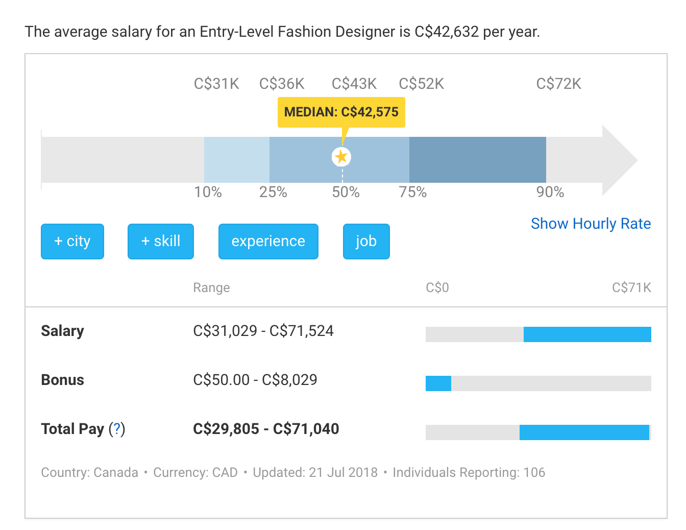 加拿大时尚设计毕业生薪水